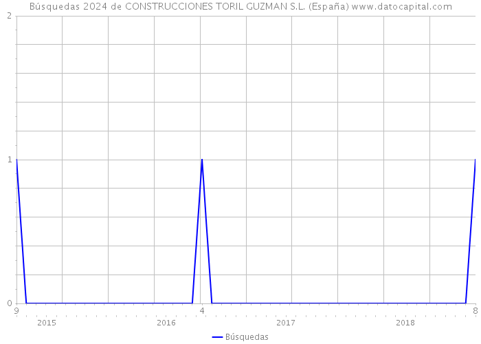 Búsquedas 2024 de CONSTRUCCIONES TORIL GUZMAN S.L. (España) 