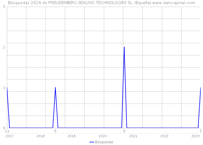 Búsquedas 2024 de FREUDENBERG SEALING TECHNOLOGIES SL. (España) 