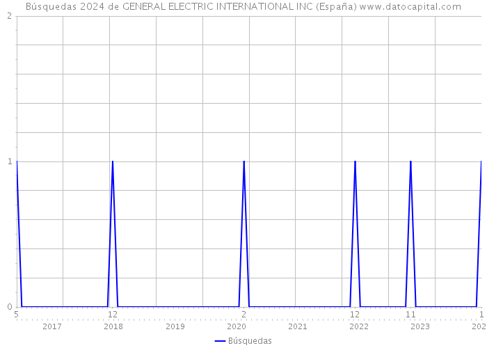 Búsquedas 2024 de GENERAL ELECTRIC INTERNATIONAL INC (España) 