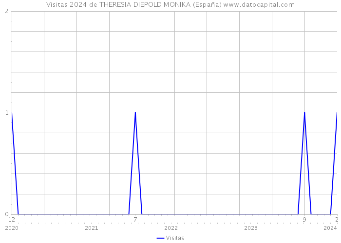 Visitas 2024 de THERESIA DIEPOLD MONIKA (España) 