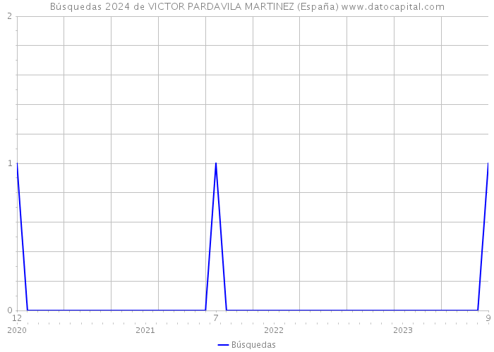 Búsquedas 2024 de VICTOR PARDAVILA MARTINEZ (España) 