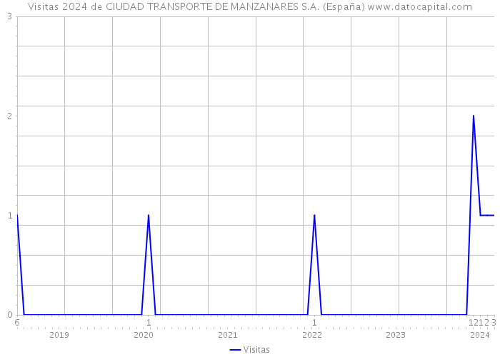 Visitas 2024 de CIUDAD TRANSPORTE DE MANZANARES S.A. (España) 