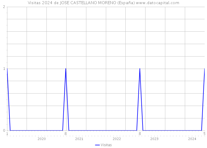 Visitas 2024 de JOSE CASTELLANO MORENO (España) 