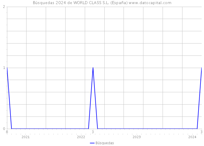 Búsquedas 2024 de WORLD CLASS S.L. (España) 