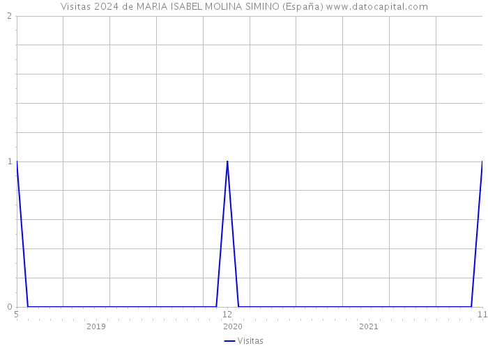 Visitas 2024 de MARIA ISABEL MOLINA SIMINO (España) 