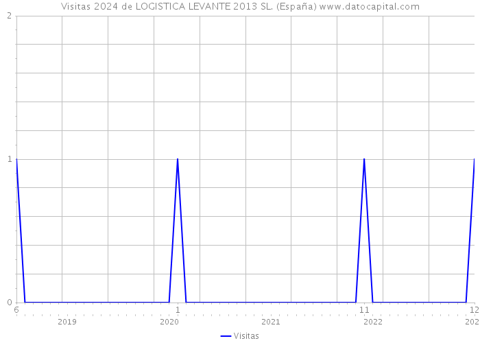 Visitas 2024 de LOGISTICA LEVANTE 2013 SL. (España) 