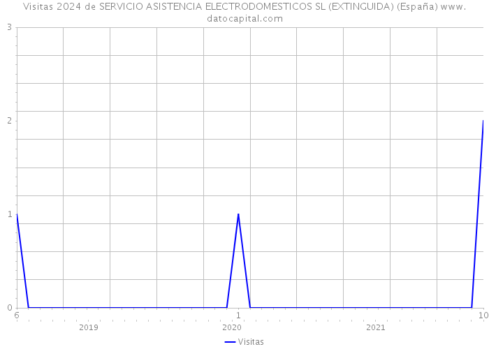 Visitas 2024 de SERVICIO ASISTENCIA ELECTRODOMESTICOS SL (EXTINGUIDA) (España) 
