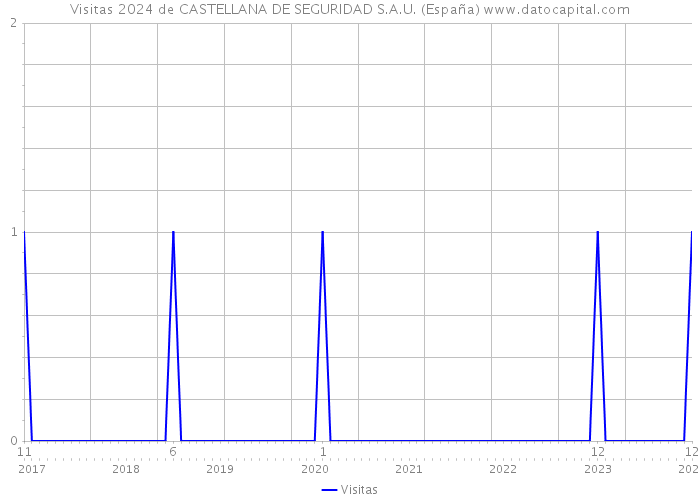 Visitas 2024 de CASTELLANA DE SEGURIDAD S.A.U. (España) 