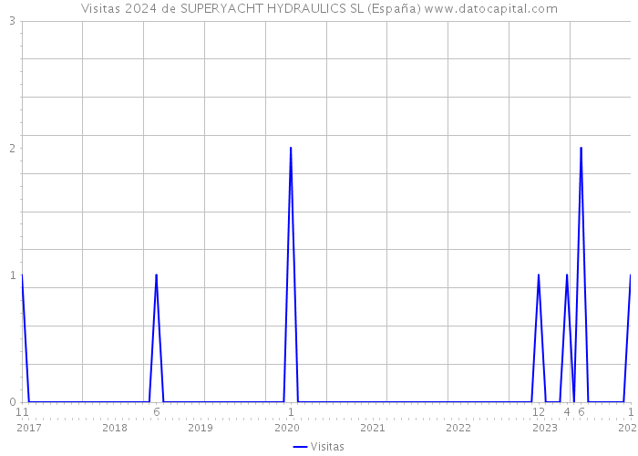 Visitas 2024 de SUPERYACHT HYDRAULICS SL (España) 