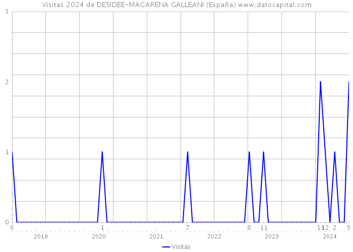 Visitas 2024 de DESIDEE-MACARENA GALLEANI (España) 