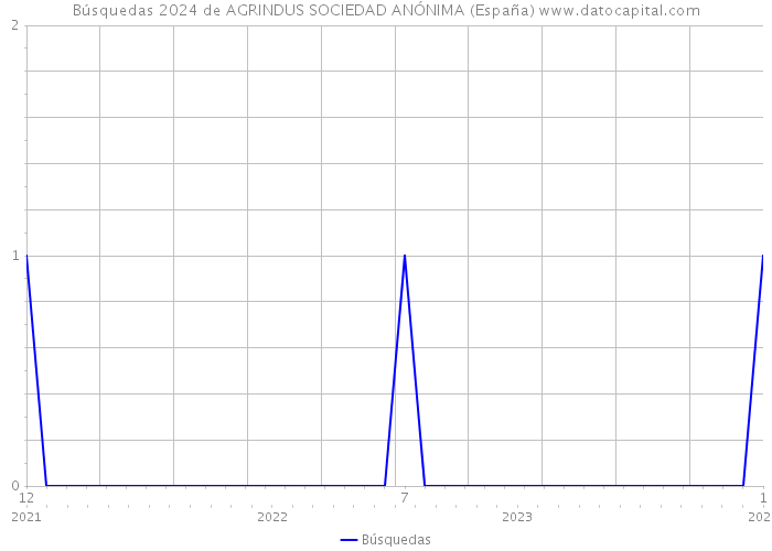 Búsquedas 2024 de AGRINDUS SOCIEDAD ANÓNIMA (España) 
