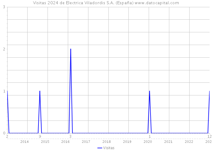 Visitas 2024 de Electrica Viladordis S.A. (España) 