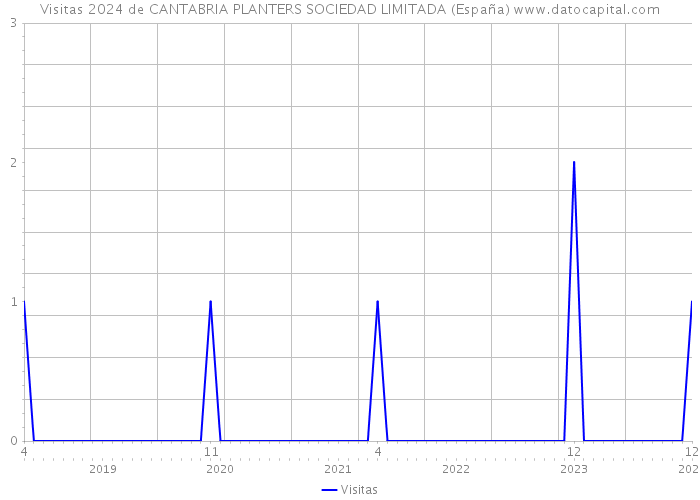 Visitas 2024 de CANTABRIA PLANTERS SOCIEDAD LIMITADA (España) 