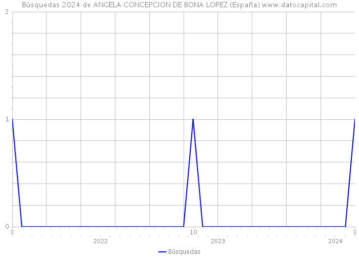 Búsquedas 2024 de ANGELA CONCEPCION DE BONA LOPEZ (España) 