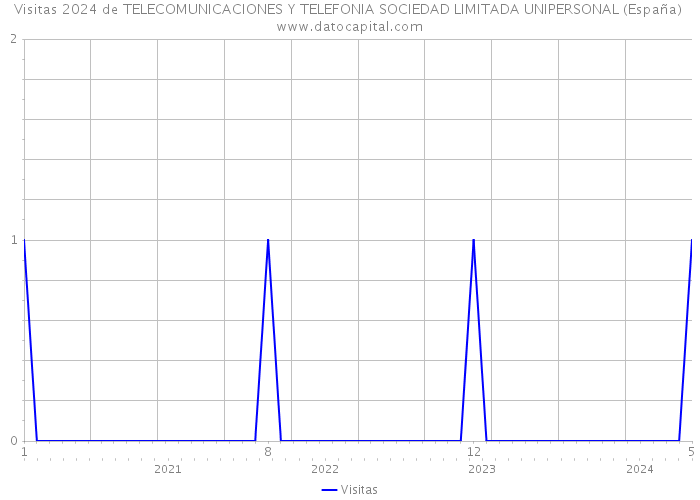 Visitas 2024 de TELECOMUNICACIONES Y TELEFONIA SOCIEDAD LIMITADA UNIPERSONAL (España) 