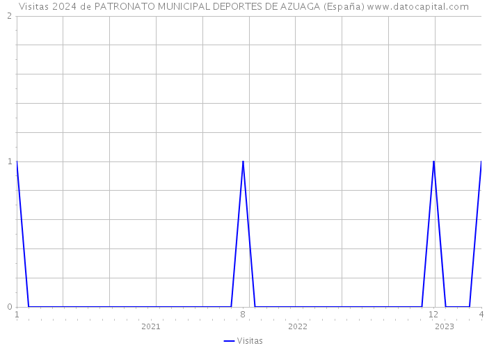 Visitas 2024 de PATRONATO MUNICIPAL DEPORTES DE AZUAGA (España) 