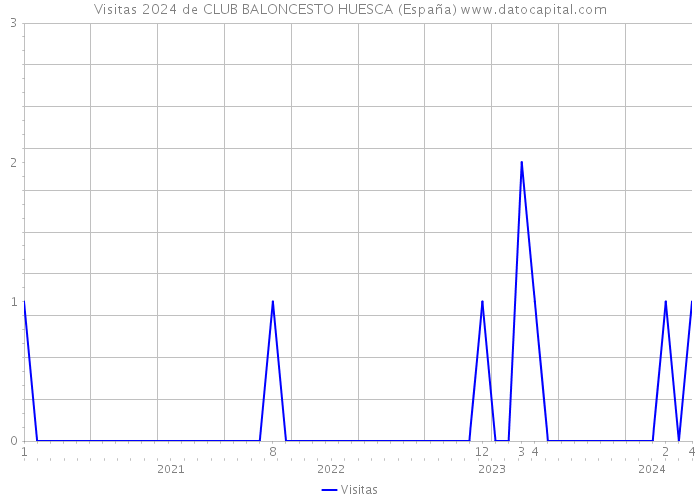 Visitas 2024 de CLUB BALONCESTO HUESCA (España) 