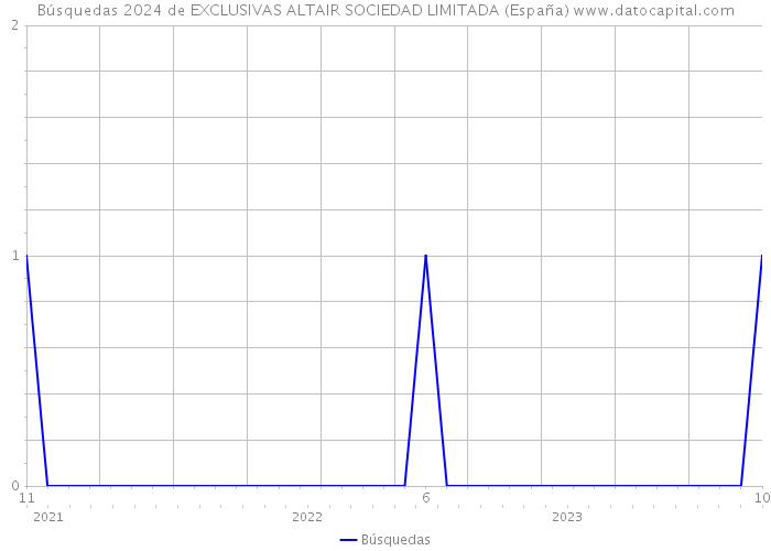 Búsquedas 2024 de EXCLUSIVAS ALTAIR SOCIEDAD LIMITADA (España) 