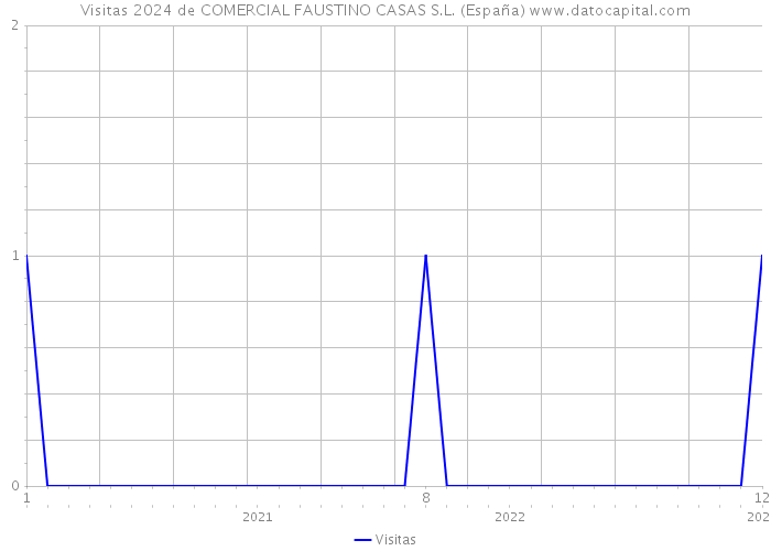 Visitas 2024 de COMERCIAL FAUSTINO CASAS S.L. (España) 