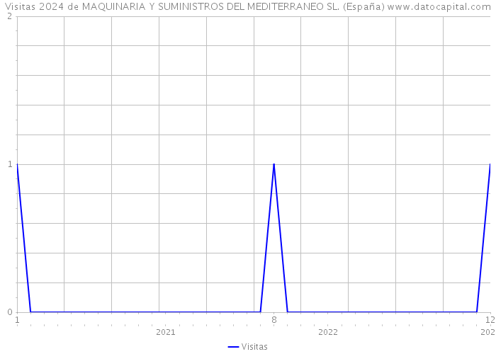 Visitas 2024 de MAQUINARIA Y SUMINISTROS DEL MEDITERRANEO SL. (España) 