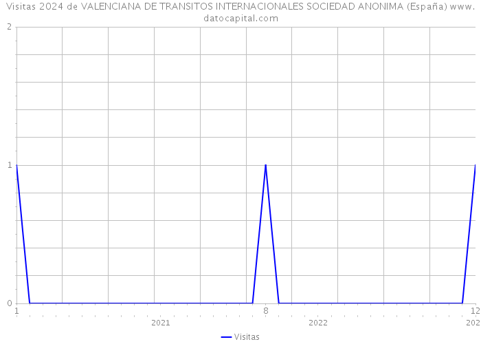 Visitas 2024 de VALENCIANA DE TRANSITOS INTERNACIONALES SOCIEDAD ANONIMA (España) 