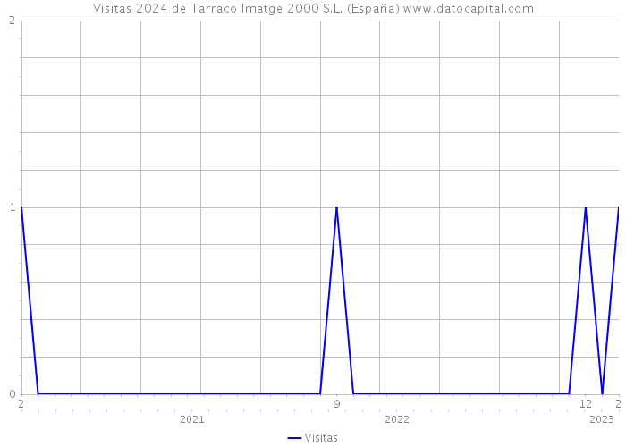 Visitas 2024 de Tarraco Imatge 2000 S.L. (España) 