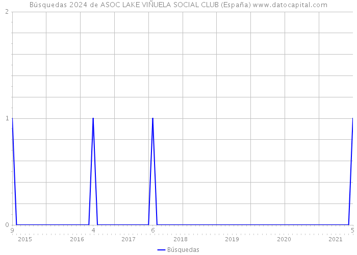 Búsquedas 2024 de ASOC LAKE VIÑUELA SOCIAL CLUB (España) 