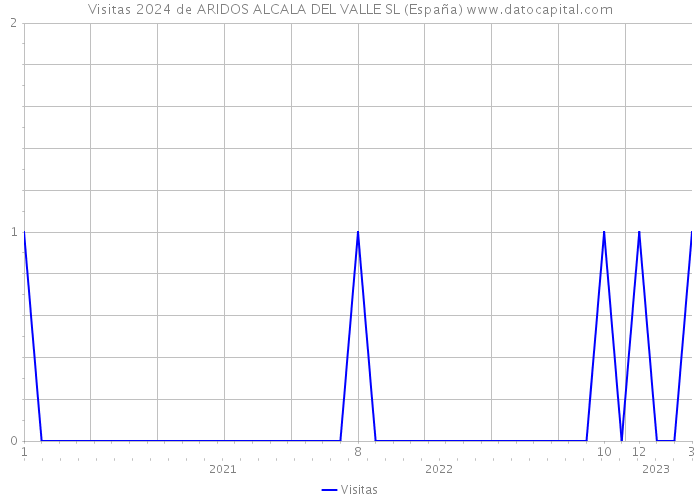 Visitas 2024 de ARIDOS ALCALA DEL VALLE SL (España) 