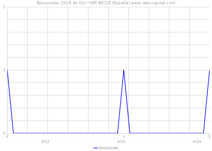 Búsquedas 2024 de OLI-VIER BECLE (España) 