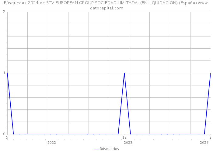 Búsquedas 2024 de STV EUROPEAN GROUP SOCIEDAD LIMITADA. (EN LIQUIDACION) (España) 