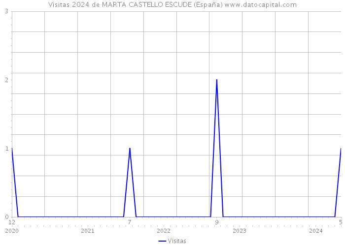 Visitas 2024 de MARTA CASTELLO ESCUDE (España) 