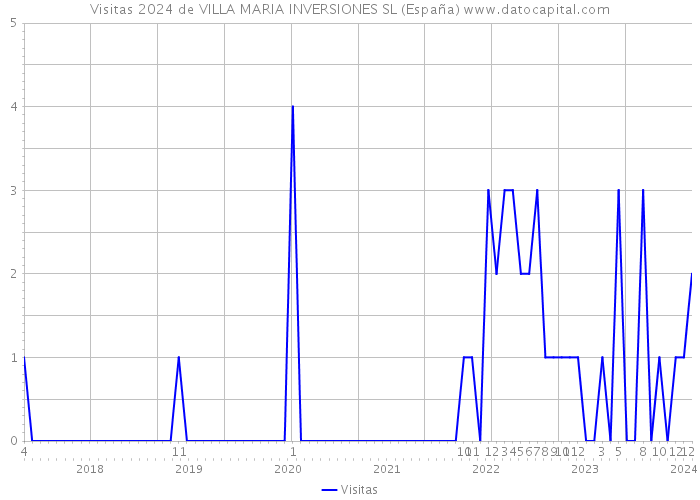 Visitas 2024 de VILLA MARIA INVERSIONES SL (España) 