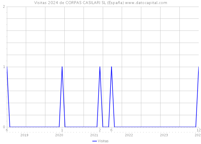 Visitas 2024 de CORPAS CASILARI SL (España) 