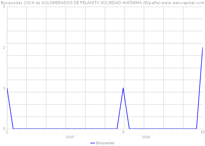 Búsquedas 2024 de AGLOMERADOS DE FELANITX SOCIEDAD ANÓNIMA (España) 