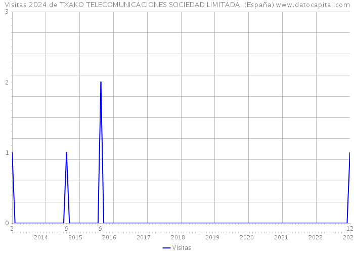 Visitas 2024 de TXAKO TELECOMUNICACIONES SOCIEDAD LIMITADA. (España) 