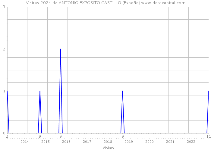 Visitas 2024 de ANTONIO EXPOSITO CASTILLO (España) 