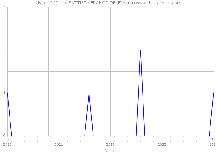 Visitas 2024 de BATTISTA FRANCO DE (España) 