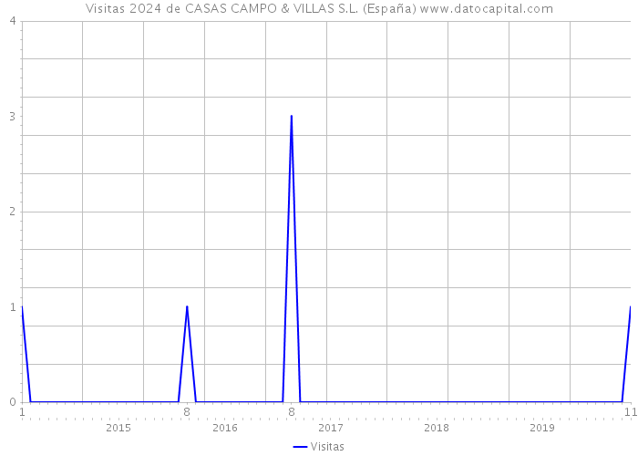 Visitas 2024 de CASAS CAMPO & VILLAS S.L. (España) 