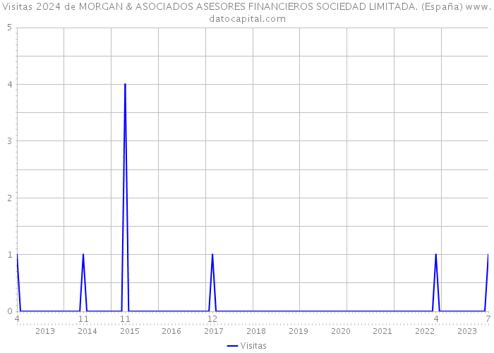 Visitas 2024 de MORGAN & ASOCIADOS ASESORES FINANCIEROS SOCIEDAD LIMITADA. (España) 