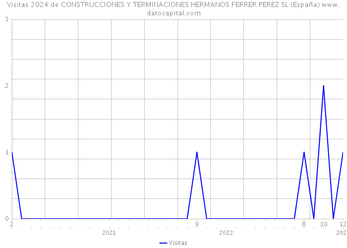 Visitas 2024 de CONSTRUCCIONES Y TERMINACIONES HERMANOS FERRER PEREZ SL (España) 