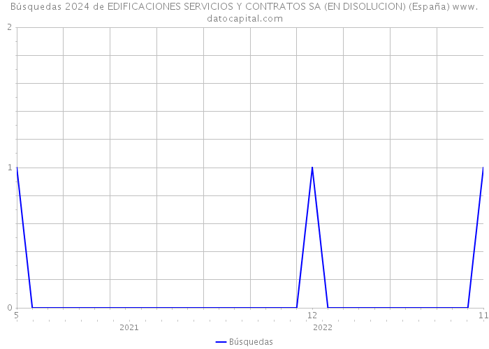 Búsquedas 2024 de EDIFICACIONES SERVICIOS Y CONTRATOS SA (EN DISOLUCION) (España) 