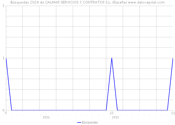 Búsquedas 2024 de GALMAR SERVICIOS Y CONTRATOS S.L. (España) 