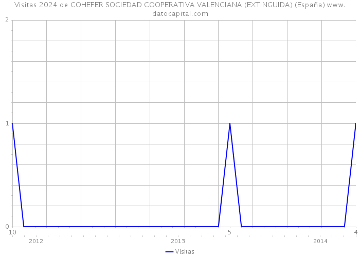 Visitas 2024 de COHEFER SOCIEDAD COOPERATIVA VALENCIANA (EXTINGUIDA) (España) 