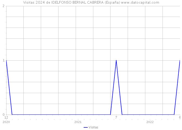 Visitas 2024 de IDELFONSO BERNAL CABRERA (España) 