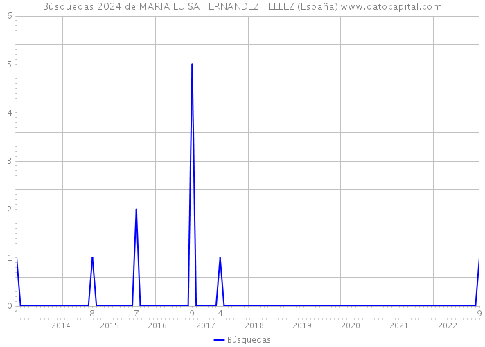 Búsquedas 2024 de MARIA LUISA FERNANDEZ TELLEZ (España) 