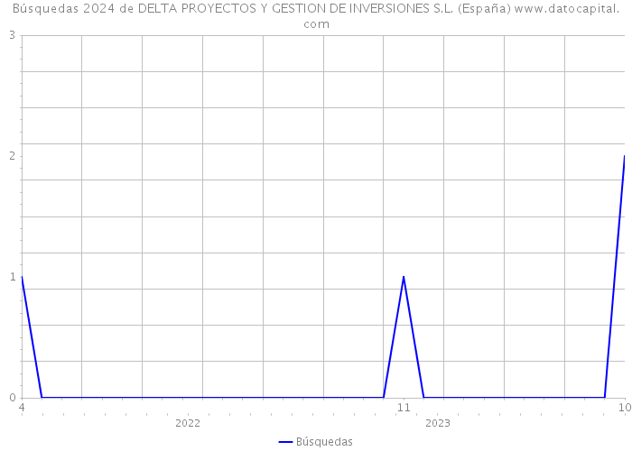 Búsquedas 2024 de DELTA PROYECTOS Y GESTION DE INVERSIONES S.L. (España) 