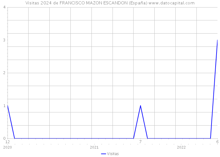 Visitas 2024 de FRANCISCO MAZON ESCANDON (España) 