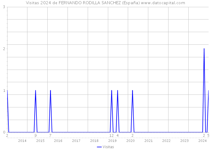 Visitas 2024 de FERNANDO RODILLA SANCHEZ (España) 