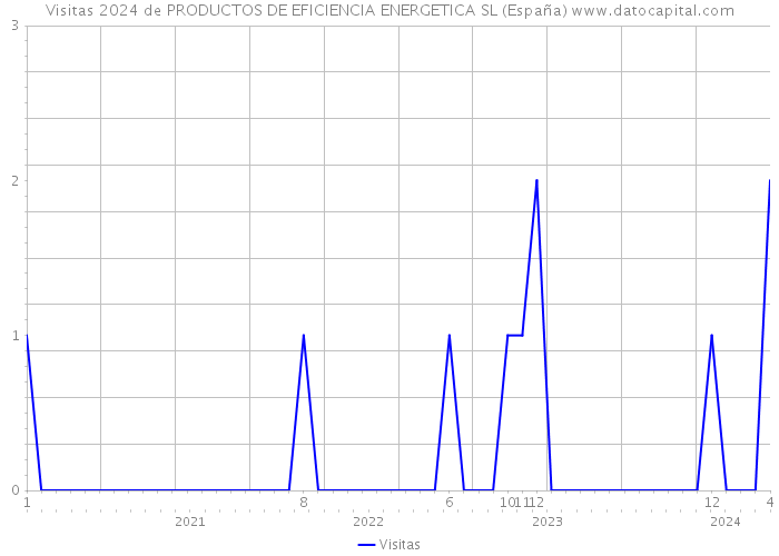 Visitas 2024 de PRODUCTOS DE EFICIENCIA ENERGETICA SL (España) 