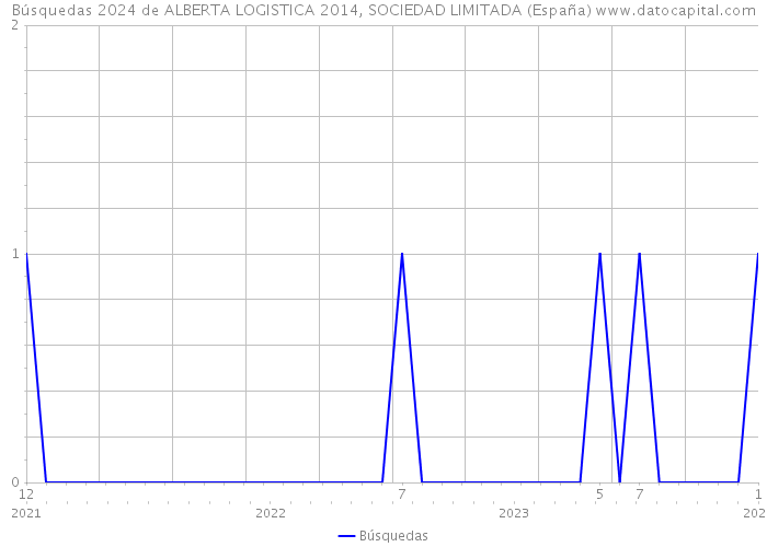 Búsquedas 2024 de ALBERTA LOGISTICA 2014, SOCIEDAD LIMITADA (España) 